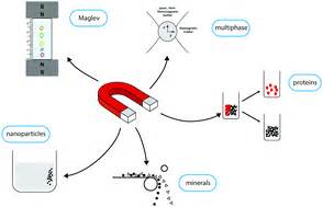 Magnetic separation: its application in mining, waste purification ...