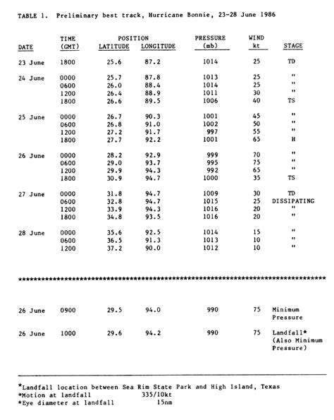 1986 Atlantic hurricane season - Wikipedia