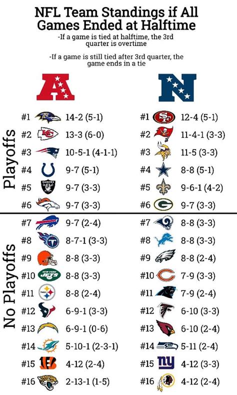 2019 NFL standings if all games had ended at halftime : r/Saints