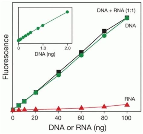 13: Performance of the Qubit dsDNA HS assay, showing its linearity in... | Download Scientific ...