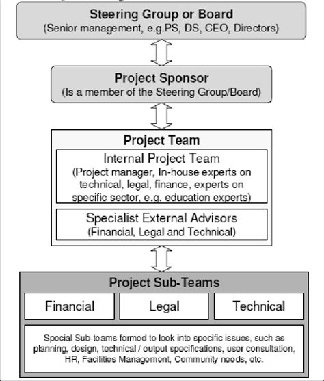 Possible Project Management Structure for Public Sector Project Team ...