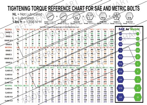 Torque Wrench Chart For Bolts Pdf