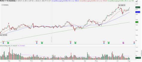 NVDA Stock: Here's How to Trade Nvidia Into Earnings | InvestorPlace