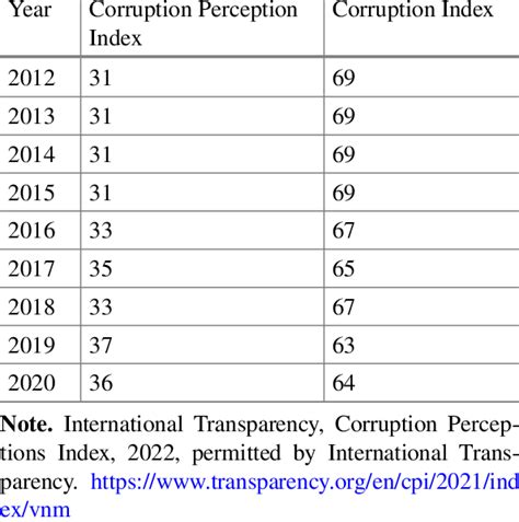 Corruption perception index & corruption index (2012-2020) [13 ...