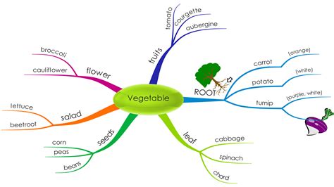 6 top best techniques to remember vocabulary - Let's Learn English