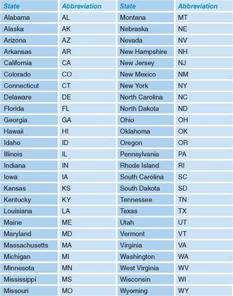 Alphabetical List Of All State Abbreviations