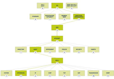 Snmp Mib Howto - Howto Techno