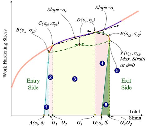 Loading/Unloading Cycle in Material Work Hardening Curve | Download Scientific Diagram