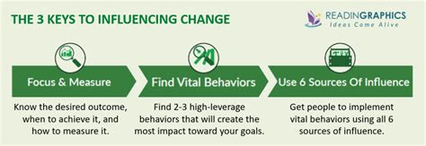 Book Summary - Influencer: The New Science of Leading Change