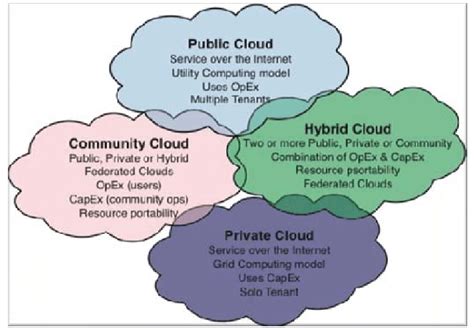 Types of Cloud Computing | Download Scientific Diagram