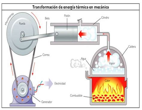 Qué es la energía térmica