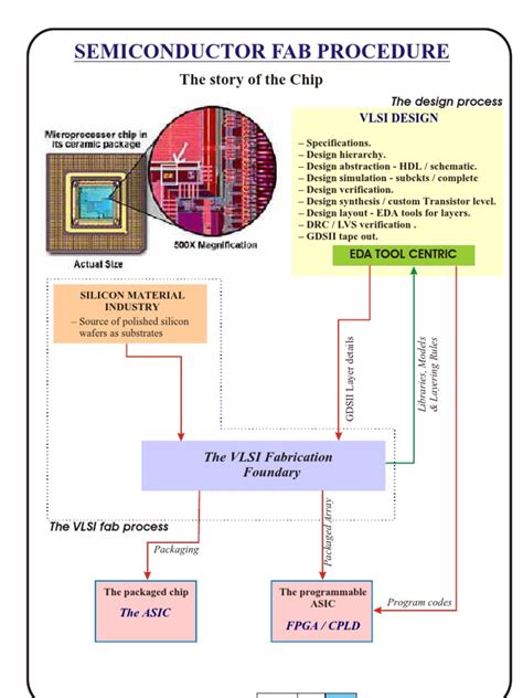 Fabrication of Semiconductor | Semiconductor Device Fabrication | Wafer ...