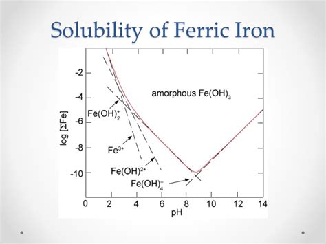 Ph Solubility Curve