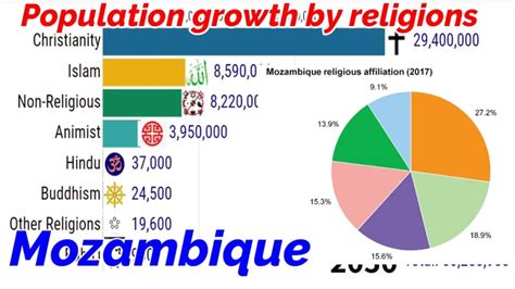 Mozambique Population trends comparison by major religious groups 1951-2050 || Rising Islam ...