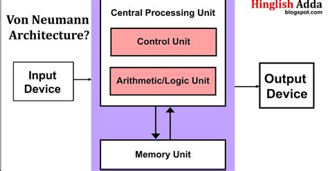 Von Neumann Architecture | Computer Science | BCA Course | IGNOU