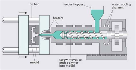 What Is Rubber Molding? 3 Processes to Make Rubber Molded Parts