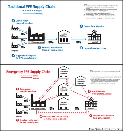 3 Best Practices, 1 Resource for COVID19 Supply Chain Disruption