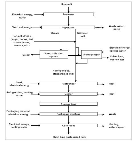 Sterilized milk production - Efficiency Finder