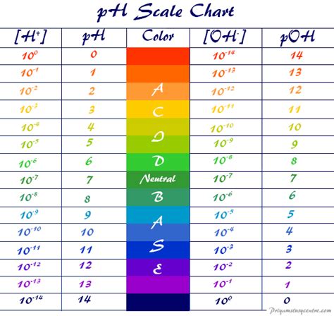 pH Scale - pOH Scale - Definition, Range, Chart, Measurement