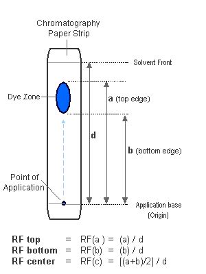 Chromatography - RF Values[MarZ Chemistry]