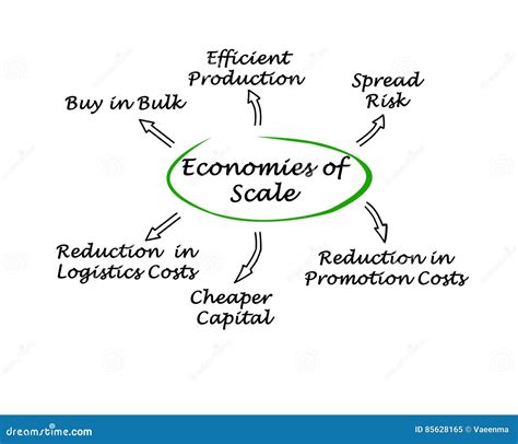 Economies of Scale stock illustration. Illustration of purchase - 85628165