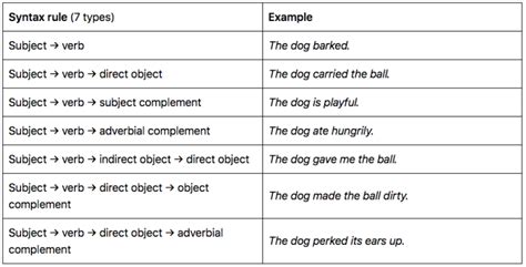 Understanding Syntax (Meaning, Rules, and Examples) | GrammarBrain