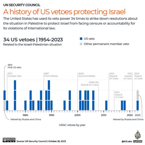 How the US has used its veto power at the UN in support of Israel | Ekonty