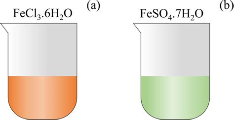 (a) ferric chloride hexahydrate (FeCl3.6H2O) solution and (b) Ferrous ...