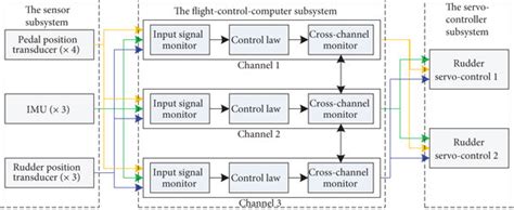 The architecture of the rudder control system. | Download Scientific Diagram