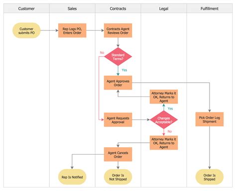 Types of Flowchart - Overview | Process flow chart, Process flow, Business flow chart