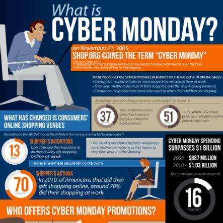 A look at the history of Cyber Monday (infographic) | VentureBeat