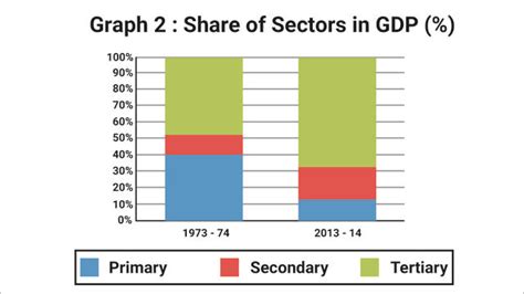 Sectors Of The Indian Economy - Important Diagrams