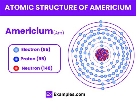 Americium (Am) - Definition, Preparation, Properties, Uses, Compounds ...