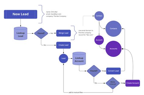 Greg Meyer 📊 on LinkedIn: Wait for it ... process flow charts are ...