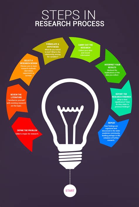 Infographic: Steps in the Research Process – Technical Writing