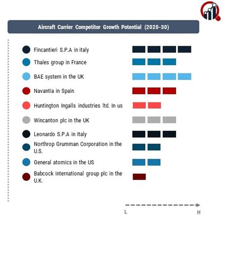 Aircraft Carrier Companies | Market Research Future