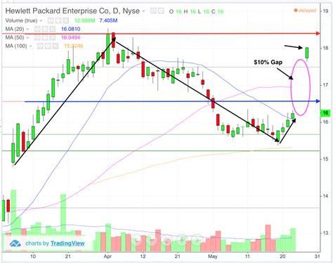 Take Profits in Hewlett Packard Enterprise (HPE) Now - TheStreet