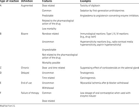 Classification of adverse drug reactions. | Download Table