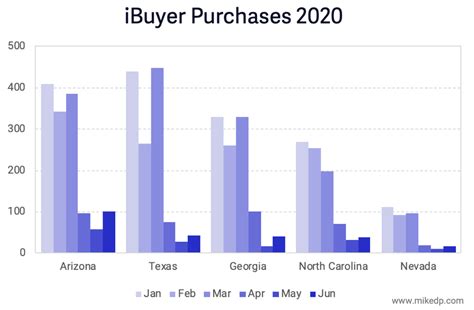 iBuyer Market Share Plummets, With a Measured Recovery Ahead — Mike DelPrete - Real Estate Tech ...