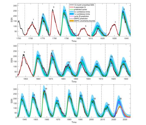 Hindcasted past sunspot cycles as well as the prediction for cycle 25 ...