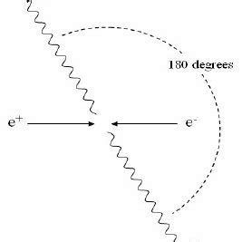 Electron-positron annihilation | Download Scientific Diagram