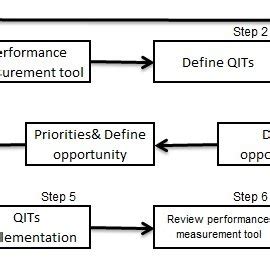 The primary processes of implementing CQI Model | Download Scientific Diagram