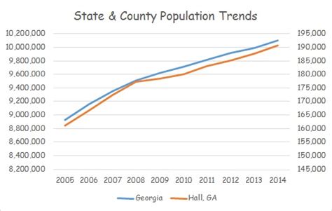 Georgia & Hall County Population Trends - Russell Roberts Appraisals, Inc.