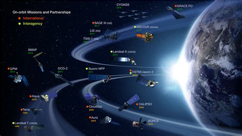 NASA's Earth Observing System