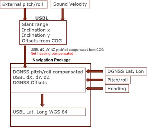 Data flow of USBL system. | Download Scientific Diagram