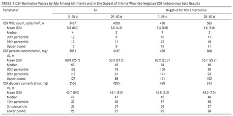 What are the normal CSF values for infants? – PEMBlog