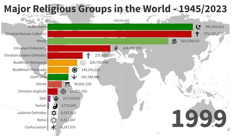 Major Religious Groups in the World – 1945/2023