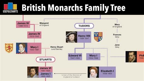 British monarchy family tree alfred the great to charles iii – Artofit