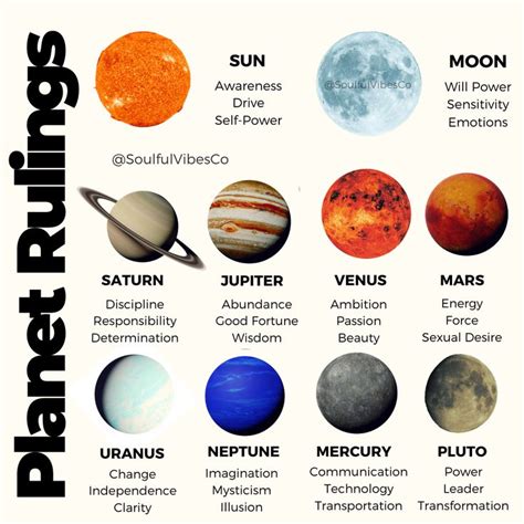 Planet Rulings | Zodiac planets, Birth chart, Birth chart astrology