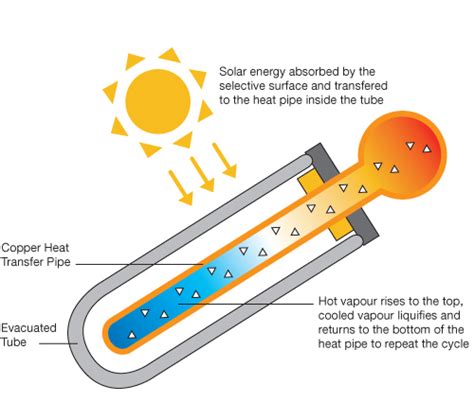 Thermal/Heat Energy - Forms of Energy